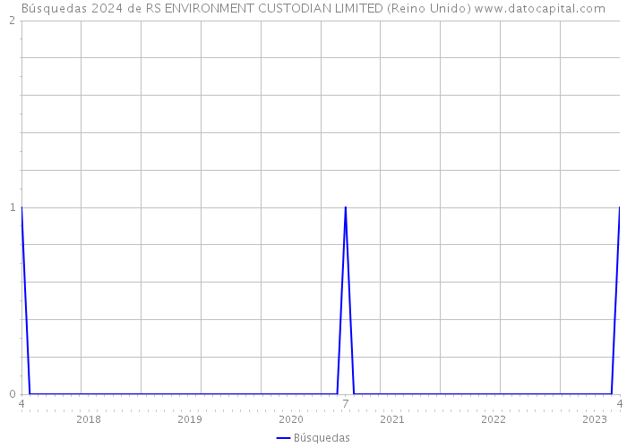 Búsquedas 2024 de RS ENVIRONMENT CUSTODIAN LIMITED (Reino Unido) 