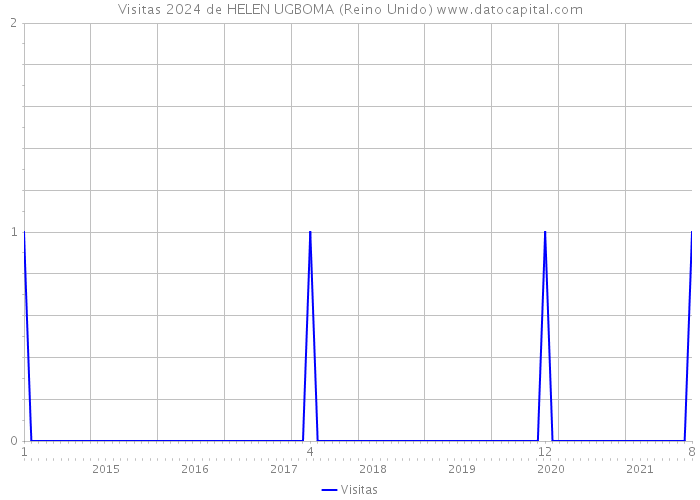 Visitas 2024 de HELEN UGBOMA (Reino Unido) 