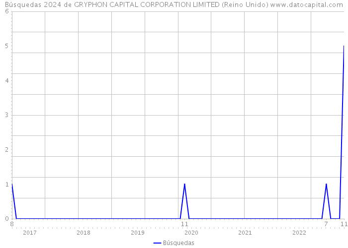 Búsquedas 2024 de GRYPHON CAPITAL CORPORATION LIMITED (Reino Unido) 