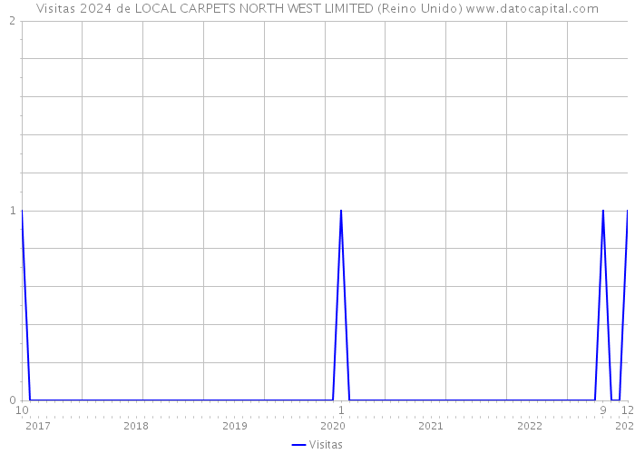 Visitas 2024 de LOCAL CARPETS NORTH WEST LIMITED (Reino Unido) 