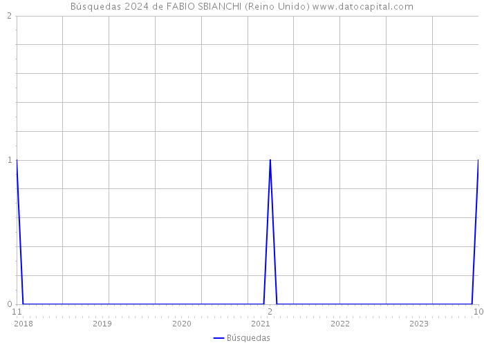 Búsquedas 2024 de FABIO SBIANCHI (Reino Unido) 