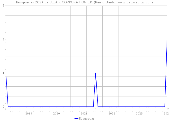 Búsquedas 2024 de BELAIR CORPORATION L.P. (Reino Unido) 