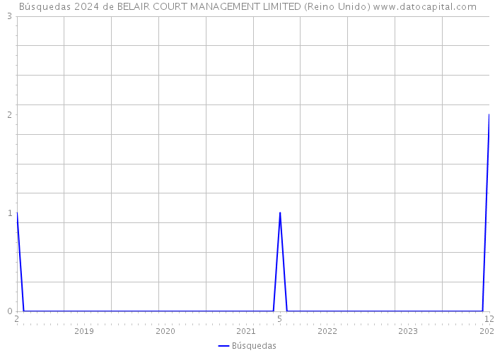 Búsquedas 2024 de BELAIR COURT MANAGEMENT LIMITED (Reino Unido) 