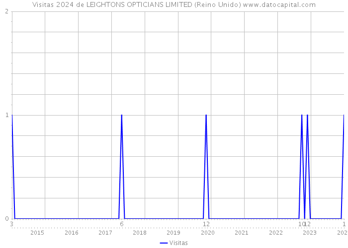 Visitas 2024 de LEIGHTONS OPTICIANS LIMITED (Reino Unido) 