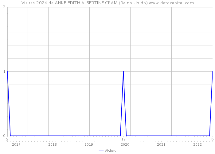 Visitas 2024 de ANKE EDITH ALBERTINE CRAM (Reino Unido) 