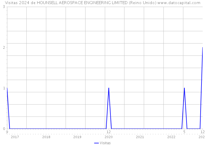 Visitas 2024 de HOUNSELL AEROSPACE ENGINEERING LIMITED (Reino Unido) 