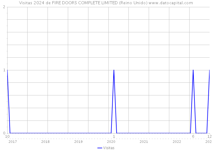 Visitas 2024 de FIRE DOORS COMPLETE LIMITED (Reino Unido) 