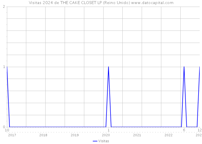 Visitas 2024 de THE CAKE CLOSET LP (Reino Unido) 