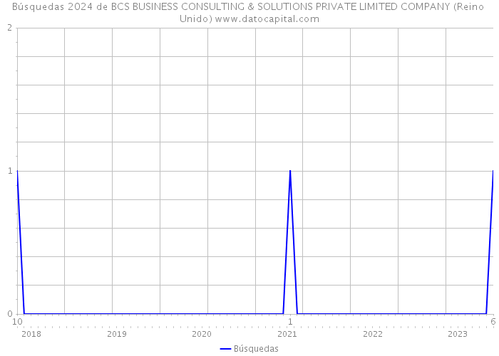 Búsquedas 2024 de BCS BUSINESS CONSULTING & SOLUTIONS PRIVATE LIMITED COMPANY (Reino Unido) 