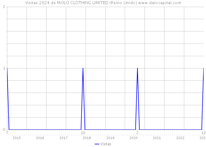 Visitas 2024 de MOLO CLOTHING LIMITED (Reino Unido) 
