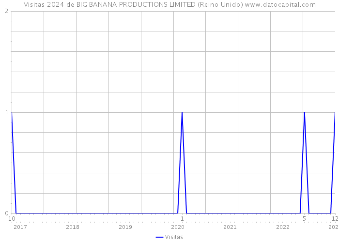 Visitas 2024 de BIG BANANA PRODUCTIONS LIMITED (Reino Unido) 