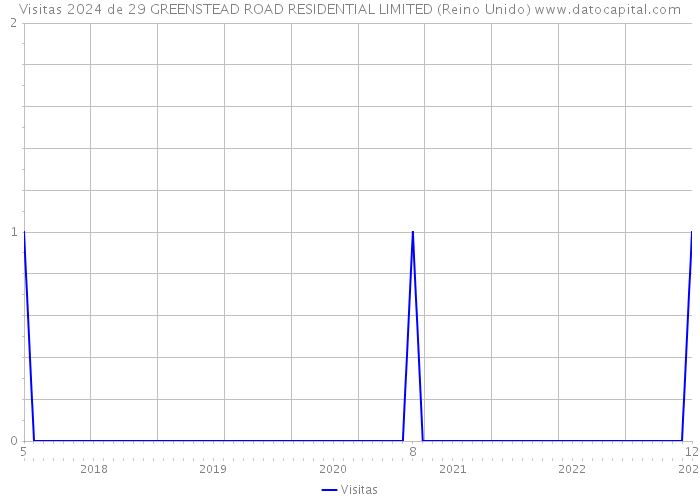 Visitas 2024 de 29 GREENSTEAD ROAD RESIDENTIAL LIMITED (Reino Unido) 