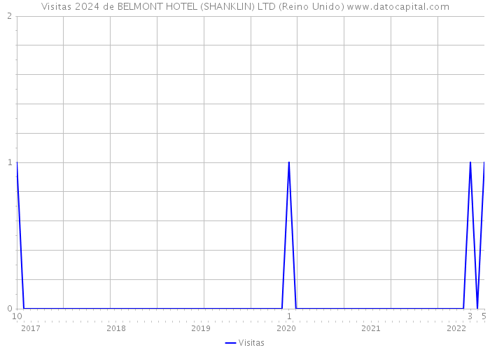Visitas 2024 de BELMONT HOTEL (SHANKLIN) LTD (Reino Unido) 