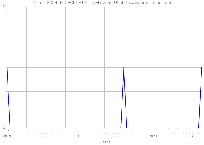 Visitas 2024 de GEORGE KATTAH (Reino Unido) 