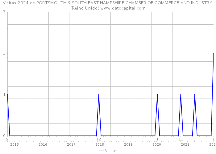 Visitas 2024 de PORTSMOUTH & SOUTH EAST HAMPSHIRE CHAMBER OF COMMERCE AND INDUSTRY (Reino Unido) 