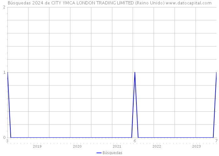 Búsquedas 2024 de CITY YMCA LONDON TRADING LIMITED (Reino Unido) 