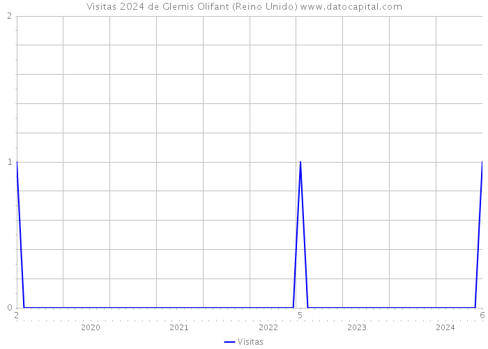 Visitas 2024 de Glemis Olifant (Reino Unido) 