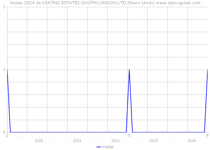 Visitas 2024 de KEATING ESTATES (SOUTH LONDON) LTD (Reino Unido) 