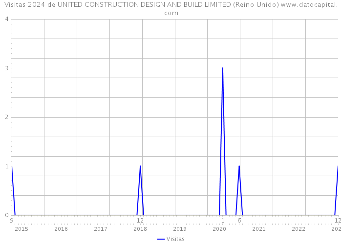 Visitas 2024 de UNITED CONSTRUCTION DESIGN AND BUILD LIMITED (Reino Unido) 