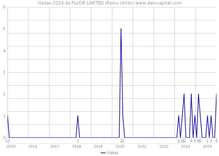 Visitas 2024 de FLUOR LIMITED (Reino Unido) 