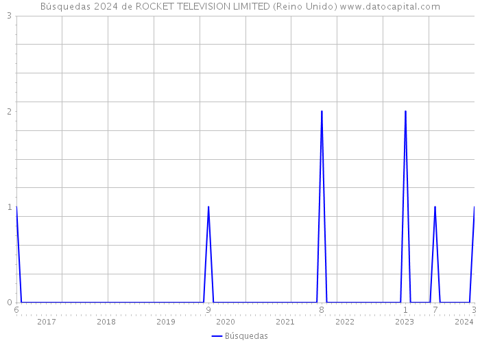 Búsquedas 2024 de ROCKET TELEVISION LIMITED (Reino Unido) 