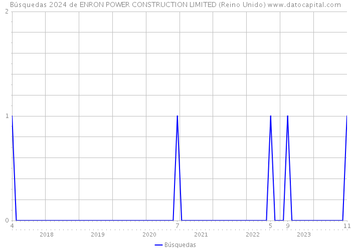 Búsquedas 2024 de ENRON POWER CONSTRUCTION LIMITED (Reino Unido) 