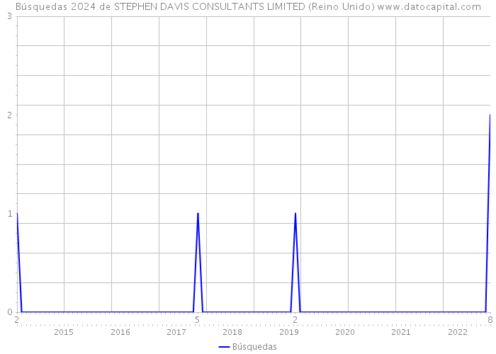 Búsquedas 2024 de STEPHEN DAVIS CONSULTANTS LIMITED (Reino Unido) 