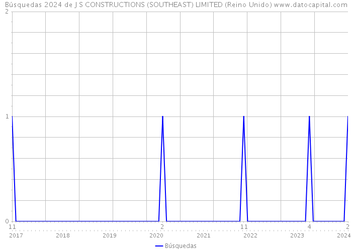 Búsquedas 2024 de J S CONSTRUCTIONS (SOUTHEAST) LIMITED (Reino Unido) 