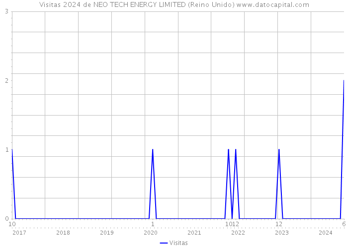 Visitas 2024 de NEO TECH ENERGY LIMITED (Reino Unido) 