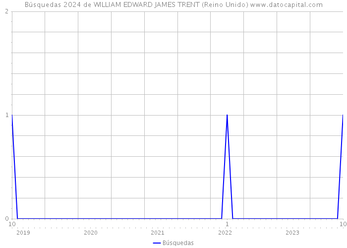 Búsquedas 2024 de WILLIAM EDWARD JAMES TRENT (Reino Unido) 