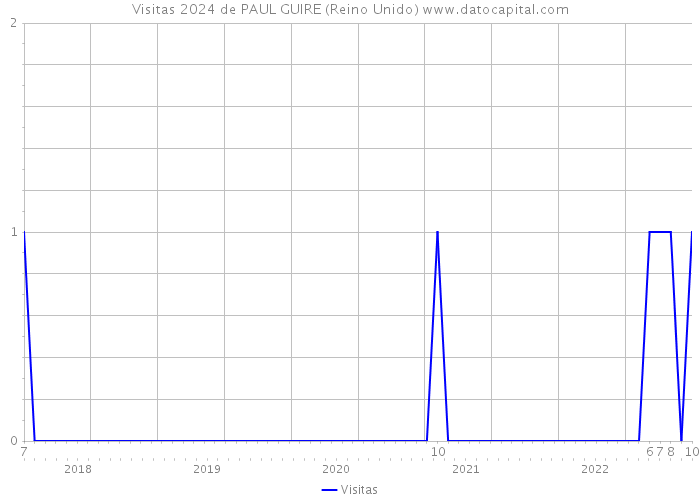 Visitas 2024 de PAUL GUIRE (Reino Unido) 