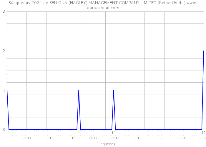 Búsquedas 2024 de BELLONA (HAGLEY) MANAGEMENT COMPANY LIMITED (Reino Unido) 