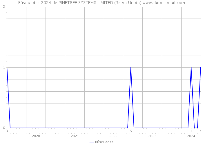 Búsquedas 2024 de PINETREE SYSTEMS LIMITED (Reino Unido) 