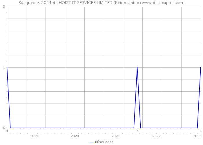 Búsquedas 2024 de HOIST IT SERVICES LIMITED (Reino Unido) 