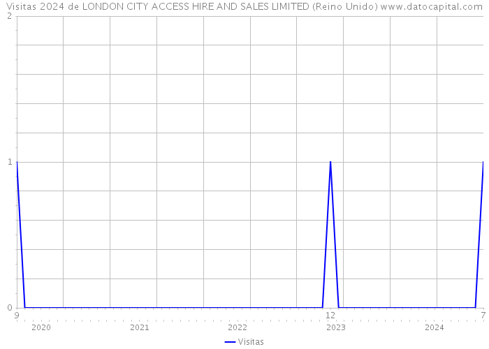 Visitas 2024 de LONDON CITY ACCESS HIRE AND SALES LIMITED (Reino Unido) 