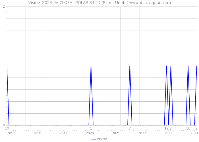 Visitas 2024 de GLOBAL POLARIS LTD (Reino Unido) 