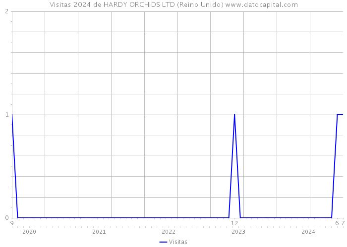 Visitas 2024 de HARDY ORCHIDS LTD (Reino Unido) 