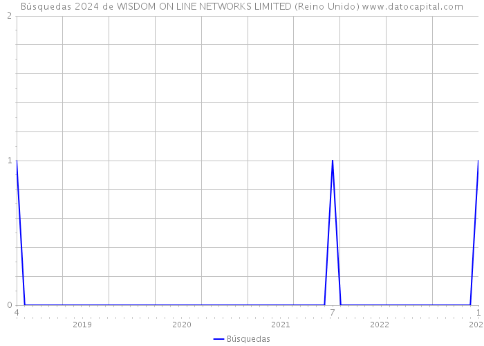 Búsquedas 2024 de WISDOM ON LINE NETWORKS LIMITED (Reino Unido) 