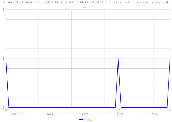 Visitas 2024 de ASPIRE BLOCK AND ESTATE MANAGEMENT LIMITED (Reino Unido) 