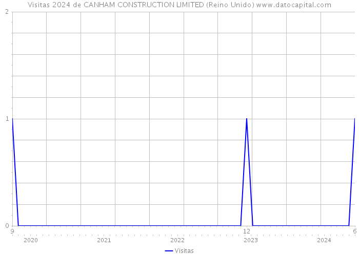 Visitas 2024 de CANHAM CONSTRUCTION LIMITED (Reino Unido) 