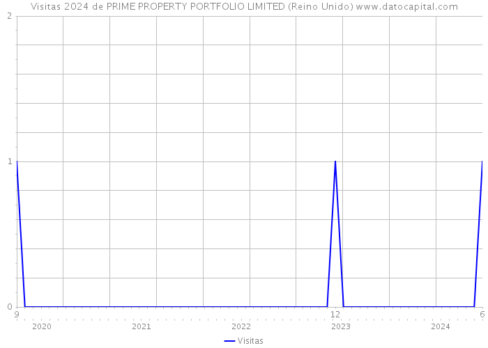 Visitas 2024 de PRIME PROPERTY PORTFOLIO LIMITED (Reino Unido) 