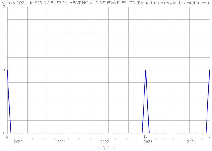 Visitas 2024 de SPRING ENERGY, HEATING AND RENEWABLES LTD (Reino Unido) 