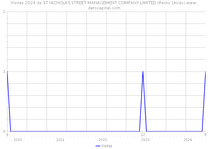 Visitas 2024 de ST NICHOLAS STREET MANAGEMENT COMPANY LIMITED (Reino Unido) 