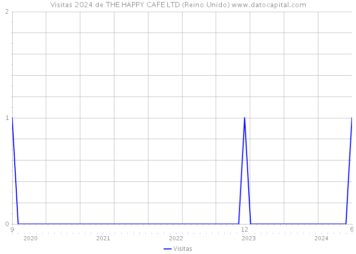 Visitas 2024 de THE HAPPY CAFE LTD (Reino Unido) 