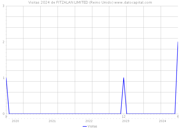 Visitas 2024 de FITZALAN LIMITED (Reino Unido) 