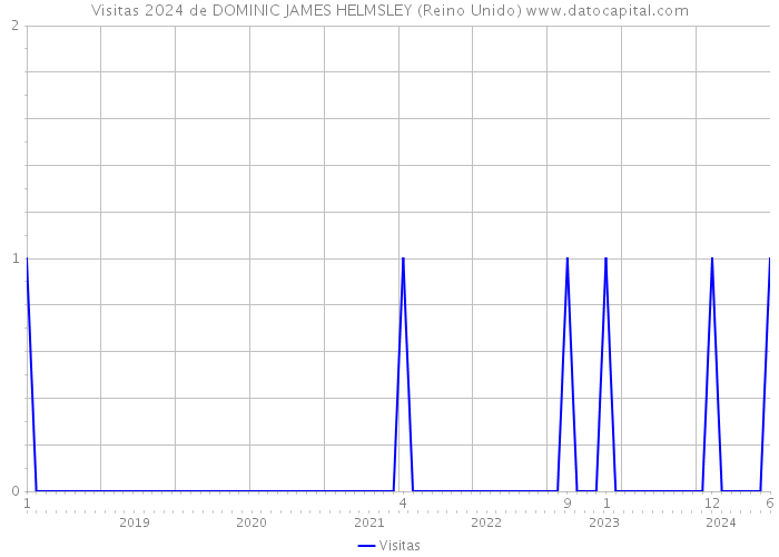 Visitas 2024 de DOMINIC JAMES HELMSLEY (Reino Unido) 