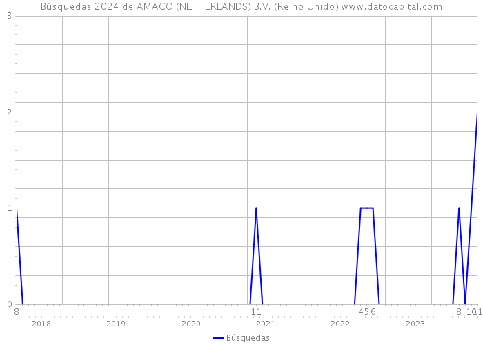 Búsquedas 2024 de AMACO (NETHERLANDS) B.V. (Reino Unido) 