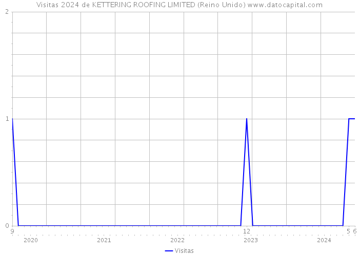 Visitas 2024 de KETTERING ROOFING LIMITED (Reino Unido) 