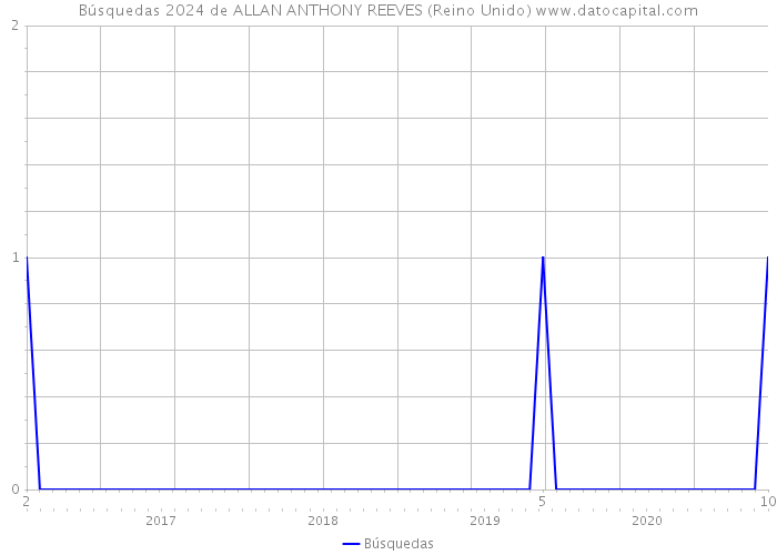 Búsquedas 2024 de ALLAN ANTHONY REEVES (Reino Unido) 