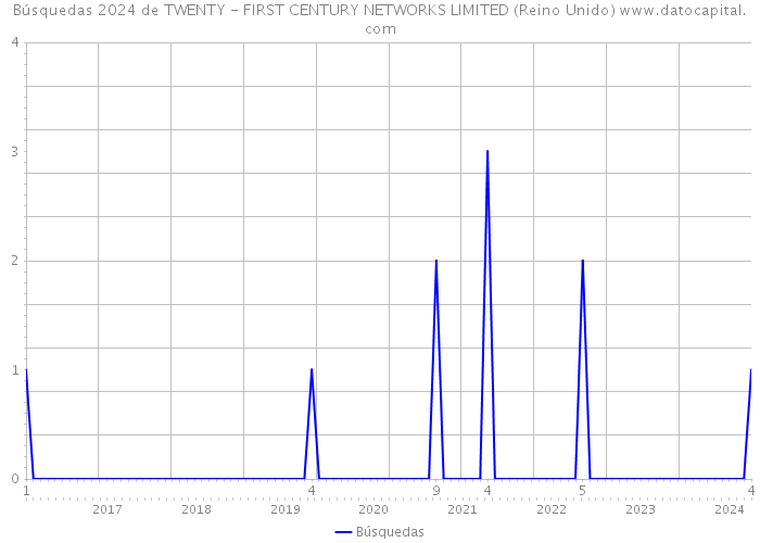 Búsquedas 2024 de TWENTY - FIRST CENTURY NETWORKS LIMITED (Reino Unido) 